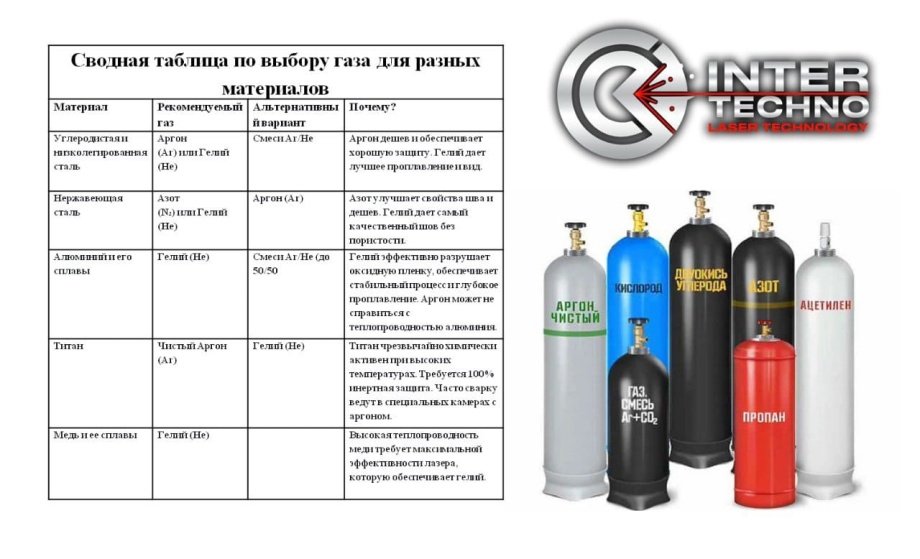 Какой газ лучше использовать для лазерной сварки?